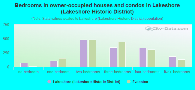 Bedrooms in owner-occupied houses and condos in Lakeshore (Lakeshore Historic District)
