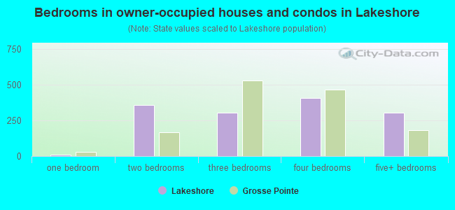 Bedrooms in owner-occupied houses and condos in Lakeshore