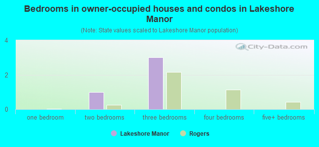Bedrooms in owner-occupied houses and condos in Lakeshore Manor
