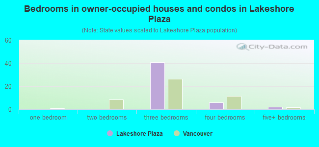 Bedrooms in owner-occupied houses and condos in Lakeshore Plaza