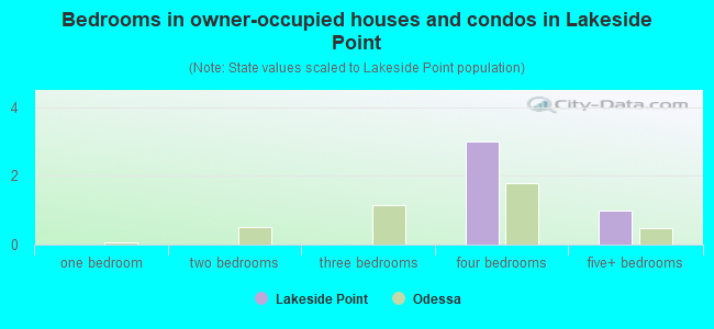 Bedrooms in owner-occupied houses and condos in Lakeside Point