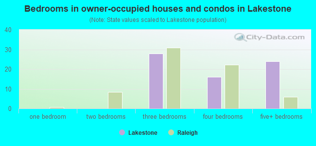 Bedrooms in owner-occupied houses and condos in Lakestone