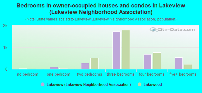 Bedrooms in owner-occupied houses and condos in Lakeview (Lakeview Neighborhood Association)
