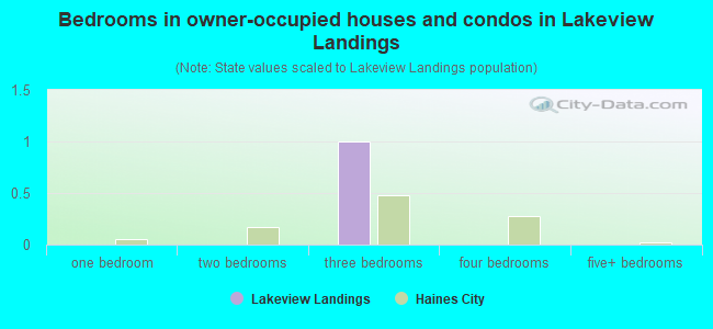 Bedrooms in owner-occupied houses and condos in Lakeview Landings