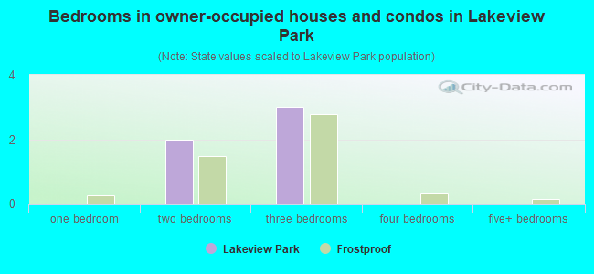 Bedrooms in owner-occupied houses and condos in Lakeview Park