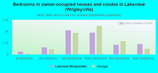 Bedrooms in owner-occupied houses and condos in Lakeview (Wrigleyville)