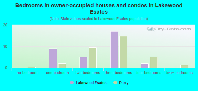 Bedrooms in owner-occupied houses and condos in Lakewood Esates