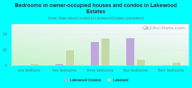 Bedrooms in owner-occupied houses and condos in Lakewood Estates