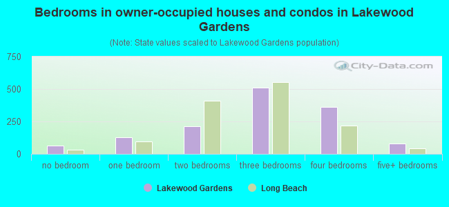 Bedrooms in owner-occupied houses and condos in Lakewood Gardens