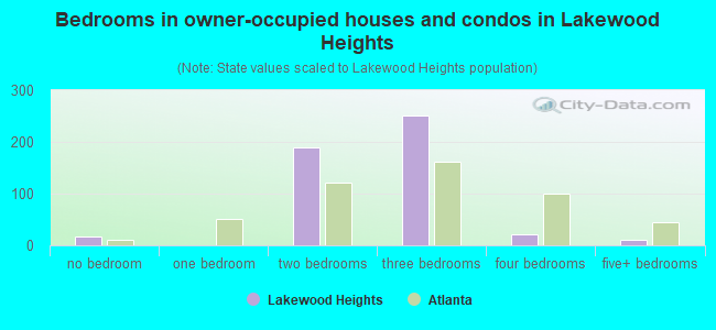 Bedrooms in owner-occupied houses and condos in Lakewood Heights