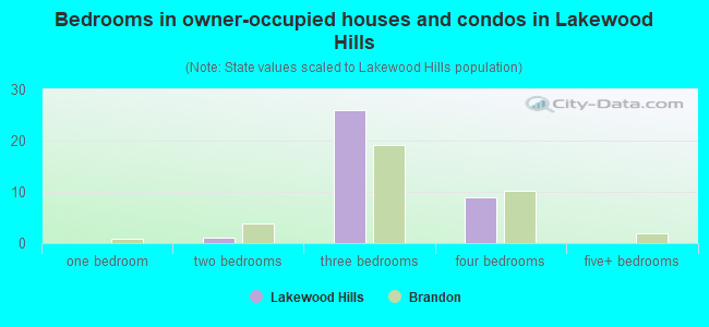 Bedrooms in owner-occupied houses and condos in Lakewood Hills