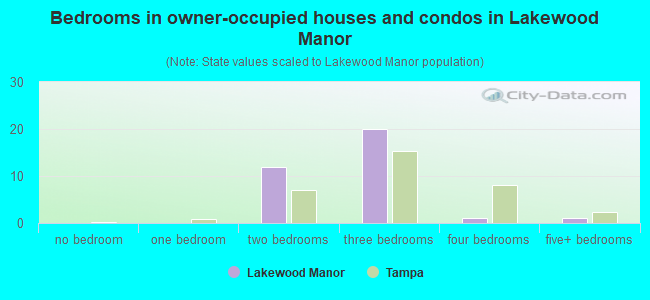 Bedrooms in owner-occupied houses and condos in Lakewood Manor