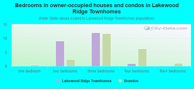 Bedrooms in owner-occupied houses and condos in Lakewood Ridge Townhomes