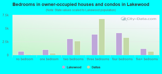 Bedrooms in owner-occupied houses and condos in Lakewood