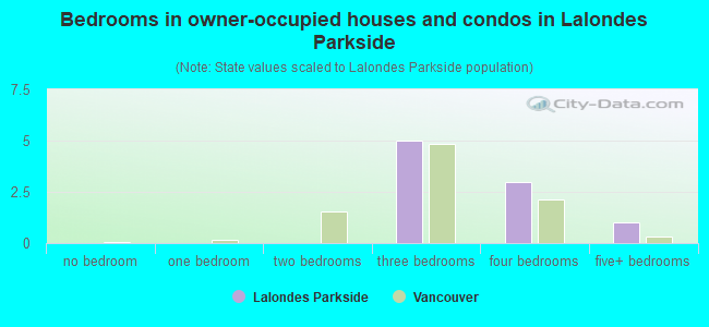 Bedrooms in owner-occupied houses and condos in Lalondes Parkside