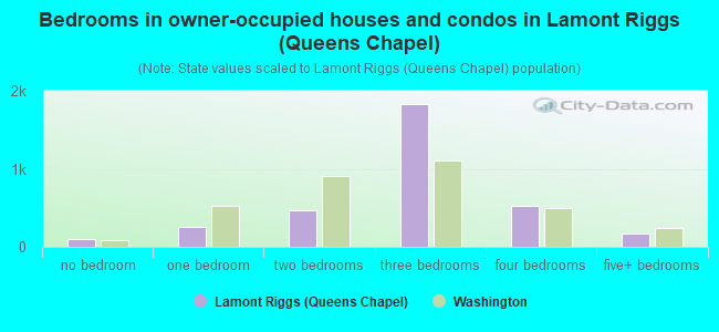 Bedrooms in owner-occupied houses and condos in Lamont Riggs (Queens Chapel)