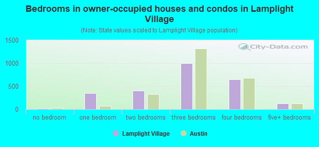 Bedrooms in owner-occupied houses and condos in Lamplight Village