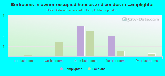 Bedrooms in owner-occupied houses and condos in Lamplighter