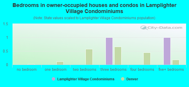 Bedrooms in owner-occupied houses and condos in Lamplighter Village Condominiums