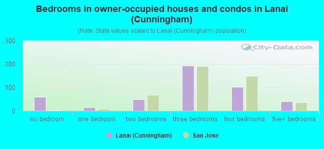 Bedrooms in owner-occupied houses and condos in Lanai (Cunningham)