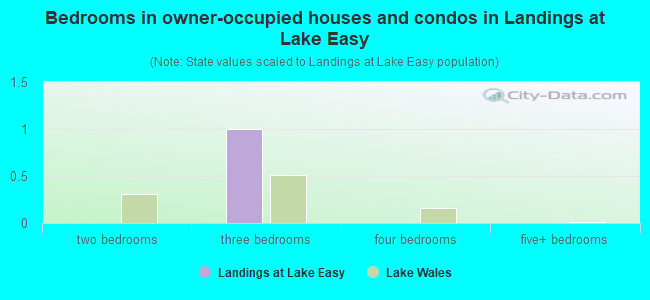 Bedrooms in owner-occupied houses and condos in Landings at Lake Easy