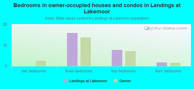 Bedrooms in owner-occupied houses and condos in Landings at Lakemoor