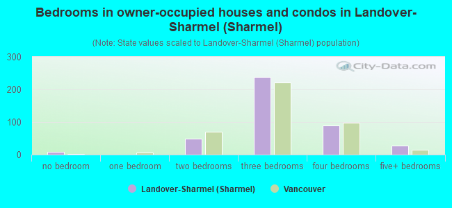 Bedrooms in owner-occupied houses and condos in Landover-Sharmel (Sharmel)