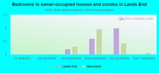 Bedrooms in owner-occupied houses and condos in Lands End