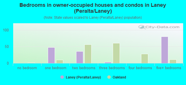 Bedrooms in owner-occupied houses and condos in Laney (Peralta/Laney)