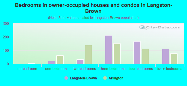 Bedrooms in owner-occupied houses and condos in Langston-Brown