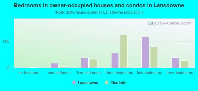 Bedrooms in owner-occupied houses and condos in Lansdowne
