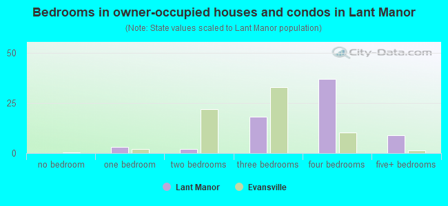 Bedrooms in owner-occupied houses and condos in Lant Manor