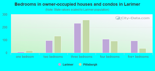 Bedrooms in owner-occupied houses and condos in Larimer