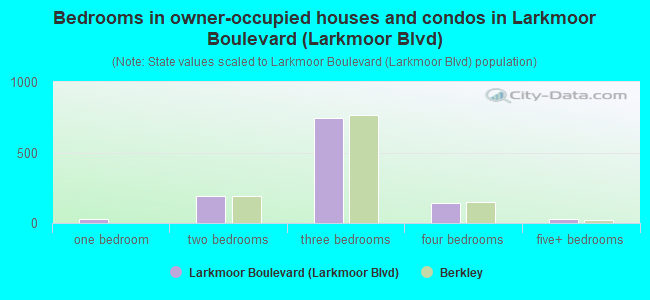 Bedrooms in owner-occupied houses and condos in Larkmoor Boulevard (Larkmoor Blvd)