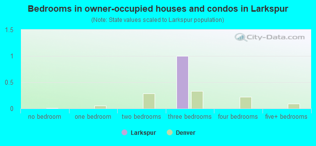 Bedrooms in owner-occupied houses and condos in Larkspur