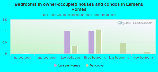 Bedrooms in owner-occupied houses and condos in Larsens Homes