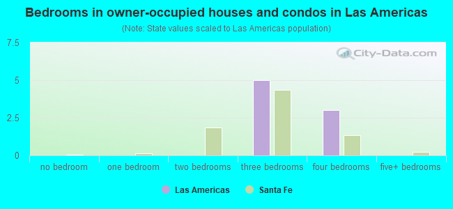 Bedrooms in owner-occupied houses and condos in Las Americas
