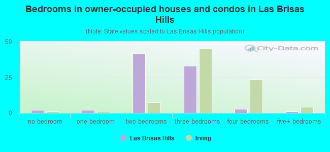 Bedrooms in owner-occupied houses and condos in Las Brisas Hills