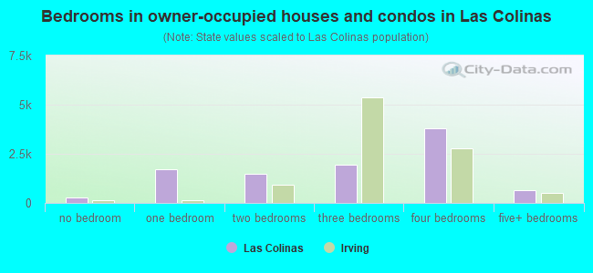 Bedrooms in owner-occupied houses and condos in Las Colinas