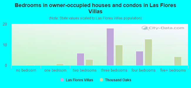 Bedrooms in owner-occupied houses and condos in Las Flores Villas