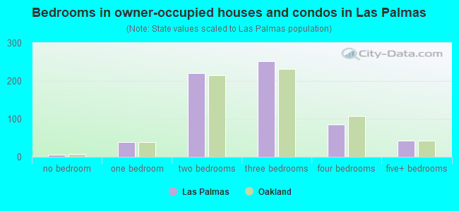 Bedrooms in owner-occupied houses and condos in Las Palmas
