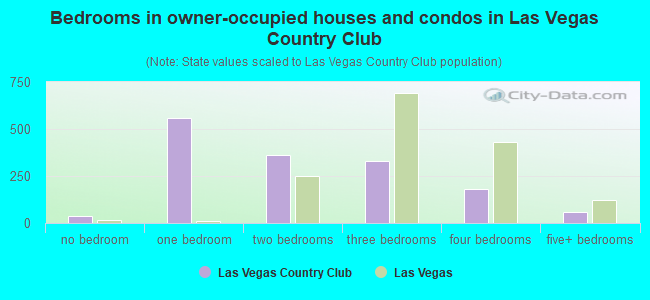 Bedrooms in owner-occupied houses and condos in Las Vegas Country Club