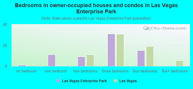 Bedrooms in owner-occupied houses and condos in Las Vegas Enterprise Park