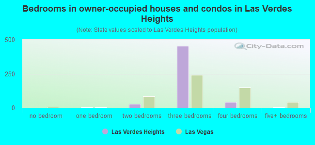 Bedrooms in owner-occupied houses and condos in Las Verdes Heights