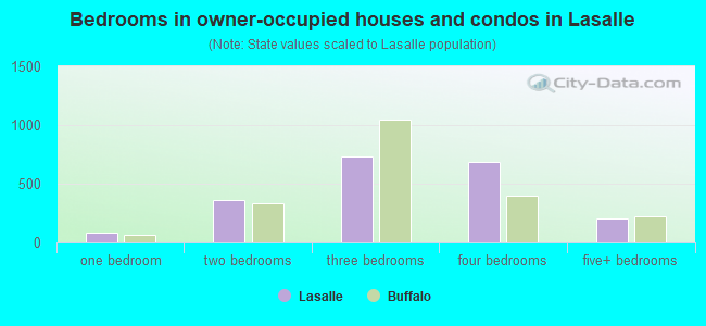 Bedrooms in owner-occupied houses and condos in Lasalle