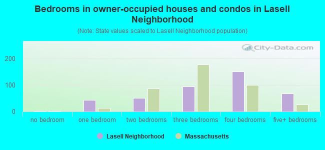 Bedrooms in owner-occupied houses and condos in Lasell Neighborhood