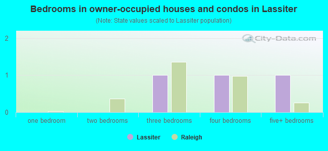 Bedrooms in owner-occupied houses and condos in Lassiter