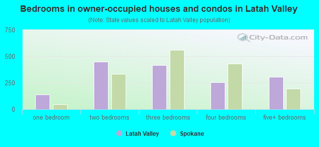 Bedrooms in owner-occupied houses and condos in Latah Valley