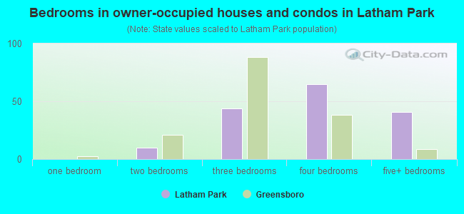 Bedrooms in owner-occupied houses and condos in Latham Park