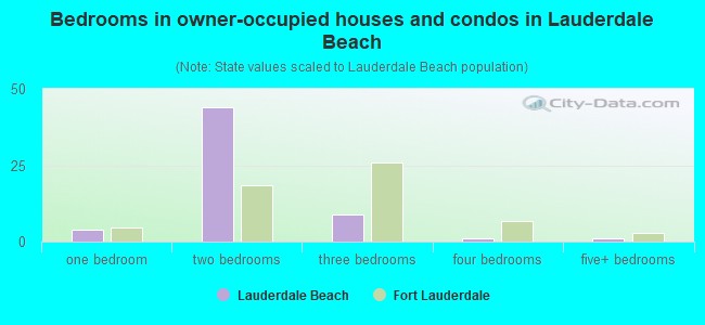 Bedrooms in owner-occupied houses and condos in Lauderdale Beach